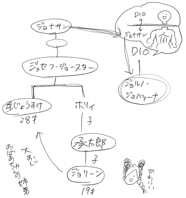 ジョジョファンが説明のために人生で何度か書くことになる図を今日また書いていた私 