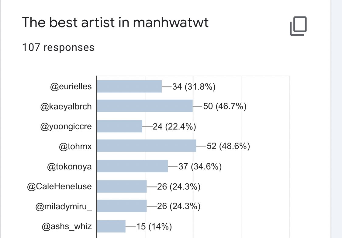 the best artist in manhwatwt 

1st: @tohmx 
2nd: @kaeyalbrch 
3rd: @tokonoya