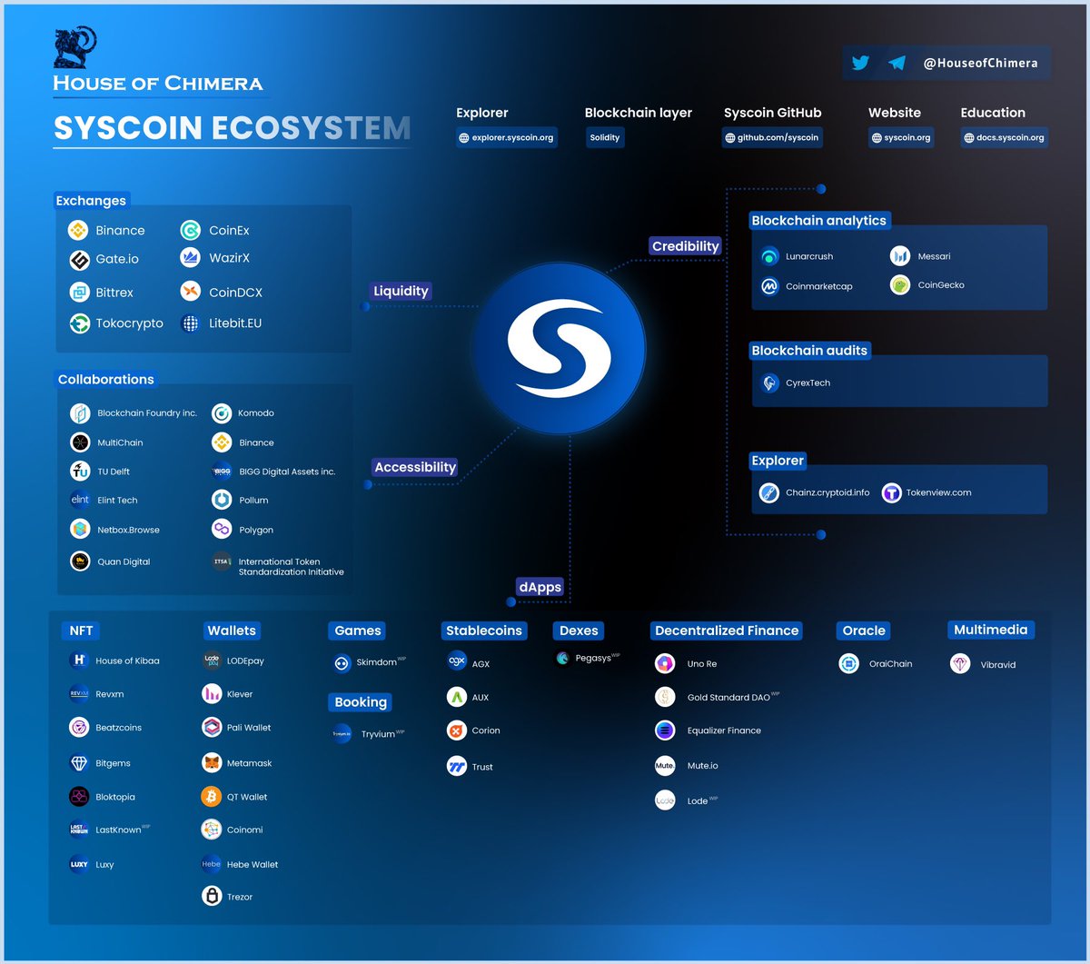 CryptoFalcon11's tweet image. $SYS going up, apps built on it. With #zkrollups coming in Q1? @mute_io @Luxy_io @PegasysDEX  @unoreinsure @klever_io. If you are not invested in $SYS then you are not in crypto for the tech. @syscoin is as close to perfect blockchain as possible at this point in time. $BTC&amp;amp; $ETH