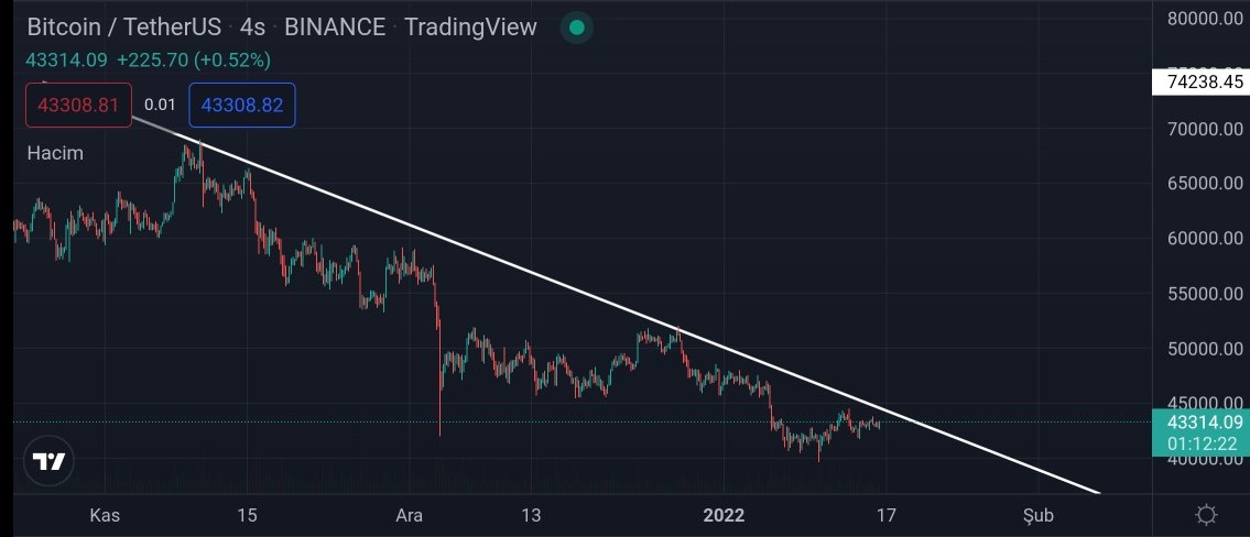 Kriptomahkemesi's tweet photo. 69.000$ ' dan gelen düşen trendi bu hafta kırmaya yakınız kiramazsak tekrar daha kötü günler ..
#btc #eth #Binance https://t.co/B302pMCnj0