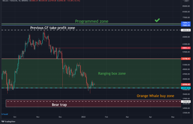 CryptoflationAR's tweet photo. جميل جدًا كيف يتأرجح سعر البتكوين بين المستويات المحددة ، و ذلك جمال خبرة CF. 
اليوم هو الأحد ، حيث تكون السيولة ضعيفة لابتعاد الحيتان  عن الأسواق. 

1/3 https://t.co/lp36iMn5A2