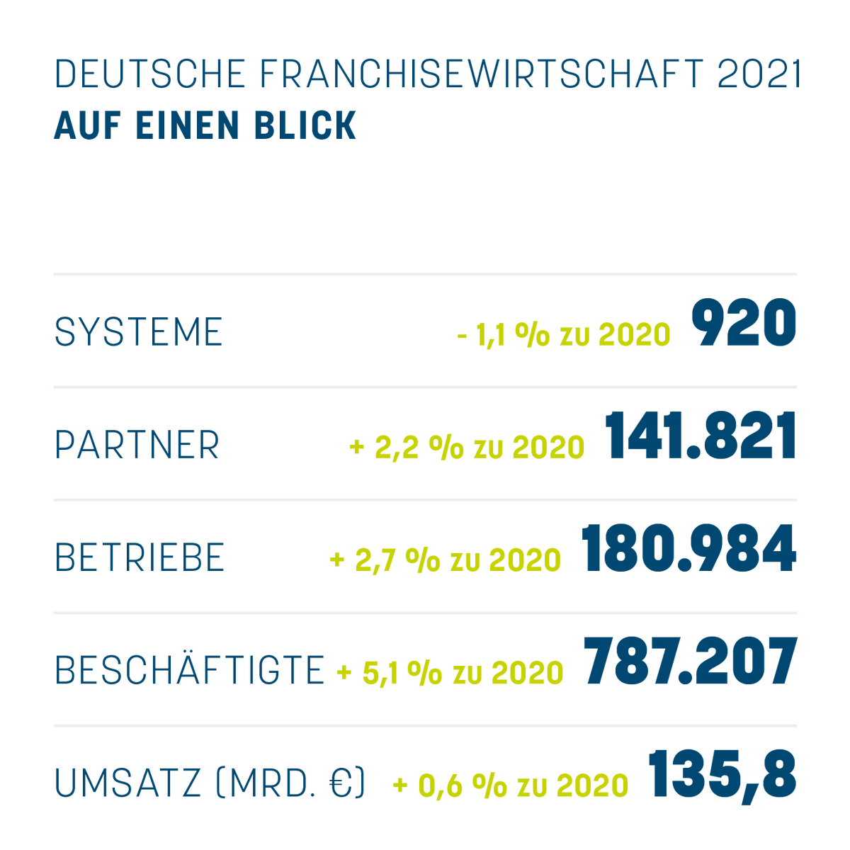 135,8 Mio. € #Umsatz haben die rund 920 Franchisesysteme in #Deutschland wie z.B. <a href="/McDonaldsDENews/">McDonald's Deutschland</a>, L'Osteria, #Fressnapf oder Schülerhilfe 2021 erzielt, meldet @DFVBerlin. Die Zahl der Betriebe stieg auf knapp 181.000, die der Beschäftigten auf gut 787.000 <a href="/welt/">WELT</a>