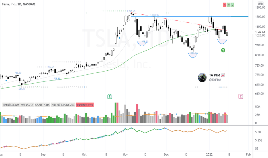 trader_blitz's tweet photo. Tesla | $TSLA

$TSLA possible head and shoulders continuation in the works

Long or short it with BTC on Trade8: https://t.co/5SPvS47wiV https://t.co/eoaltxdgXP