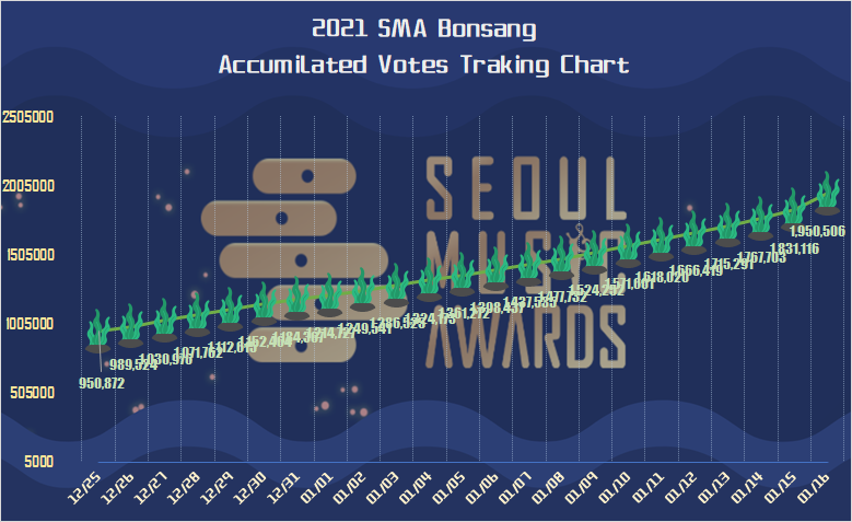 <SMA - Main Award (Bonsang) >
Daily Voting Tracking Chart | 220116

Today's Total Vote Gain(Global+KR): 119,390
Compared to Yesterday:  🔺+55,977🔥

Final Ranking (Global+KR): #3 (7.66%)

SMA's voting has ended, thanks for all your hard works MOA! 🥳🥳🥳

<a href="/TXT_members/">TOMORROW X TOGETHER</a>
<a href="/TXT_bighit/">TXT OFFICIAL</a>