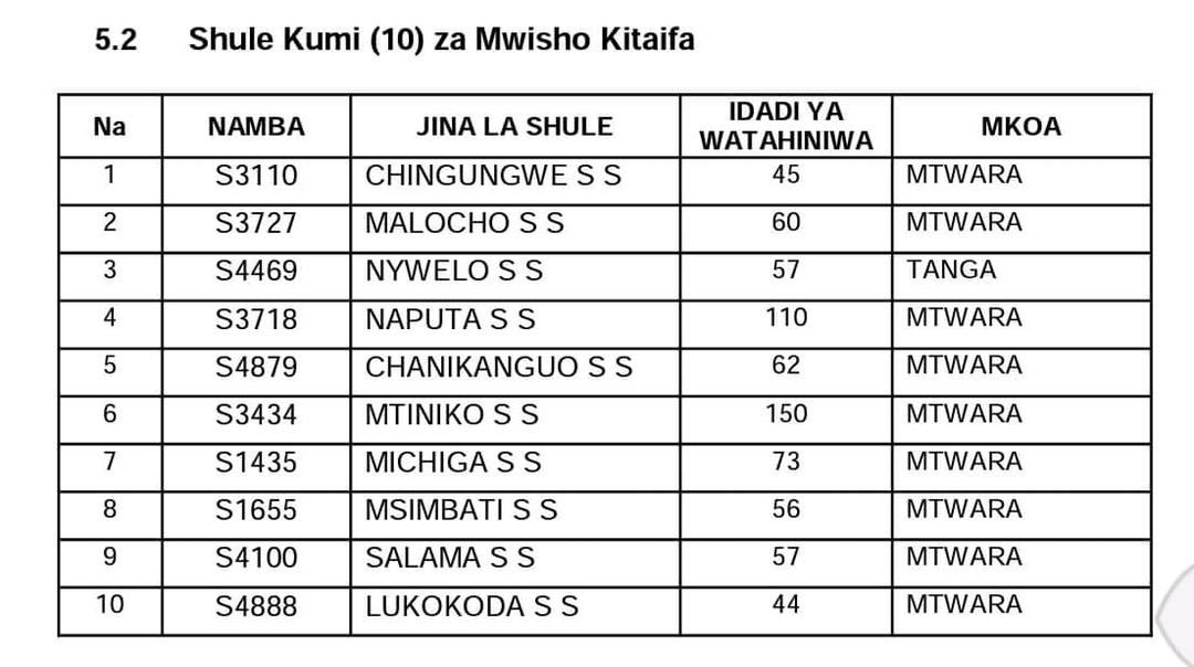 The_Owlez's tweet photo. Mtwara Naomba himizeni Shule! Maeneo Mengi ambao kuna fikra  za imani fulani kwa wingi wamekumbatia Elimu ya dini kuliko Maarifa ya Dunia, hata maandiko Matakatifu yanasema usimwache bwana Elimu aende zake! https://t.co/aOzJ4PxjMp