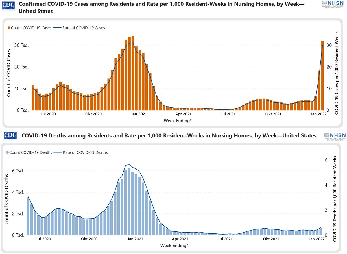 US Covid19 cases in nursing homes are at similar levels like a year ago but deaths are ~80% lower since #omicron became dominant
Compared to delta in autumn 2021 the case fatality rate seems to have fallen by a lot from ~1/6 to ~1/30
Caveat: death data might be delayed
@LTCcovid