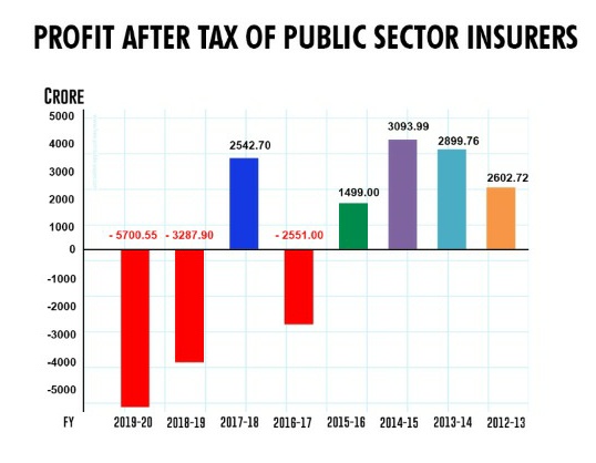 Swats_m's tweet photo. PSGI Companies were making progressive profits till 2014 and things went downward spiral only thereafter.

Gues what major political change happened post 2014? Who is to blame?

#Underpaid_COVID19_Warriors
#GIPSA_WAGE_REVISION
#Repeal_GIBNA_2021
#Merge_4_PSGIC
#54_Months https://t.co/1dXyp7Zb5p