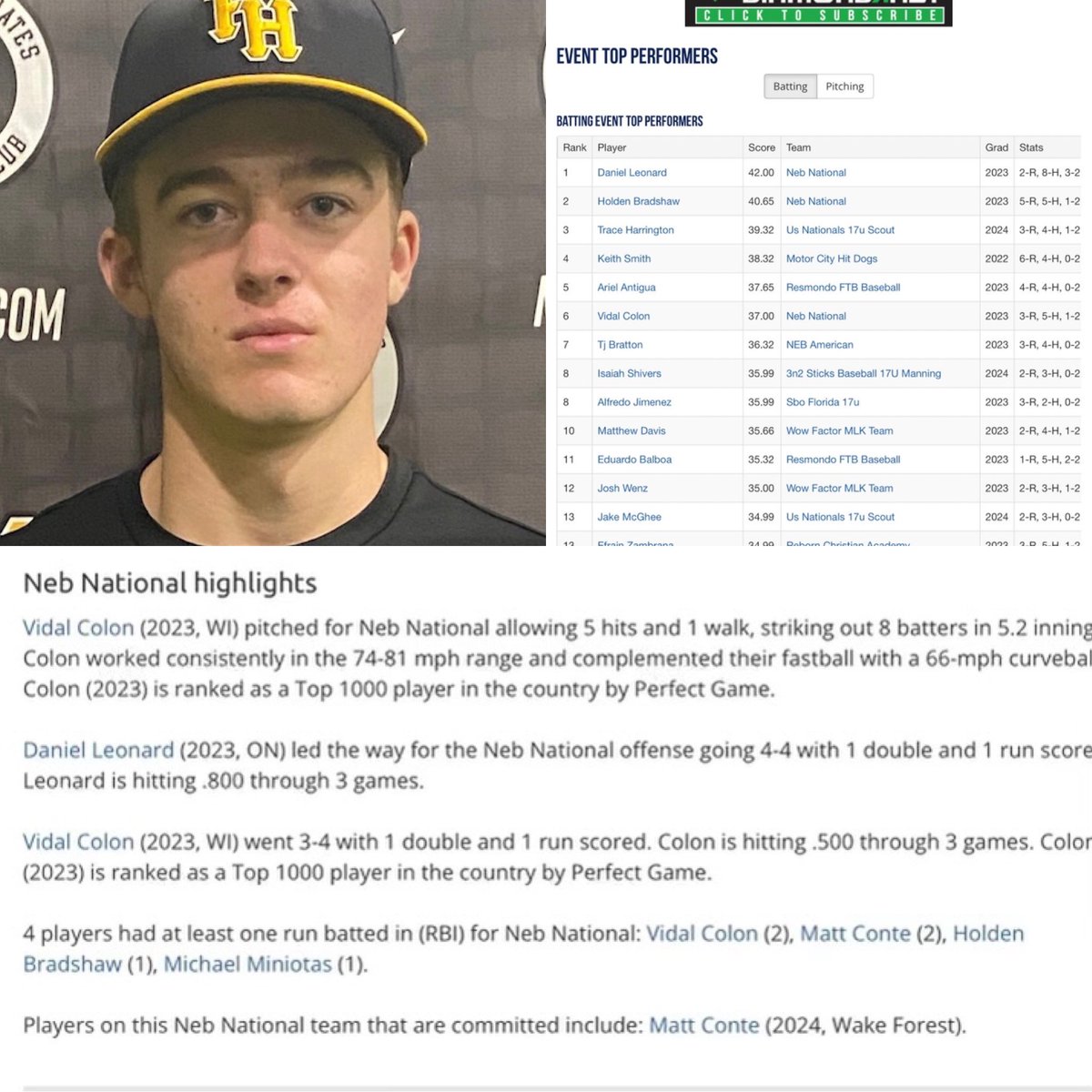 FHPRecruiting's tweet photo. Through the first two days of the @PerfectGameUSA MLK, @Dan_Leonard37 is putting up some numbers. 

This true uncommitted ‘23 INF / OF (could reclass to ‘24) is one to keep an eye on. You won’t want to miss him. Also gets it done in classroom with 88% average. https://t.co/tZ0SIYR6ok