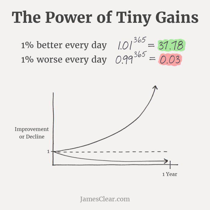 JoePompliano's tweet photo. Many people are constantly looking for shortcuts or life hacks, but getting just 1% better every day for a year can change your life.

(h/t @JamesClear) https://t.co/M6epjkUJGR