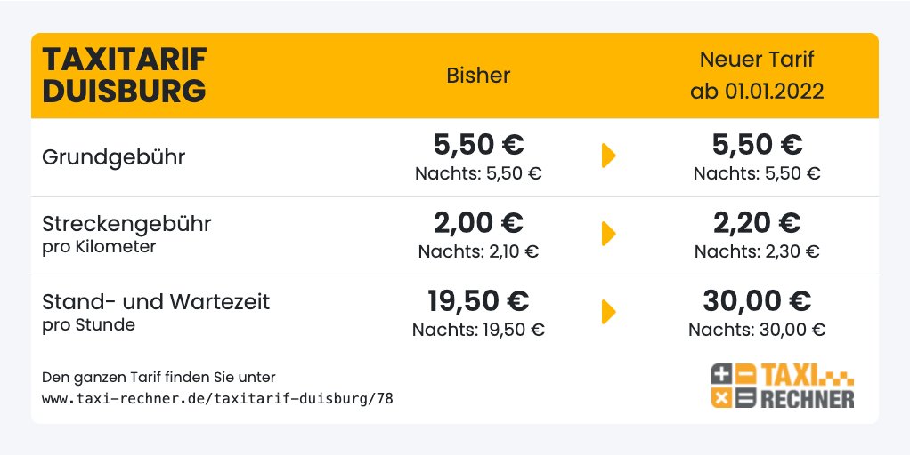 Neuer Taxitarif für #Duisburg seit 01.01.2022. In der Rangliste der teuersten Taxitarife in Deutschland belegt Duisburg damit Platz 103 von 224. #taxi #taxitarif // Kompletter Tarif: taxi-rechner.de/taxitarif-duis…