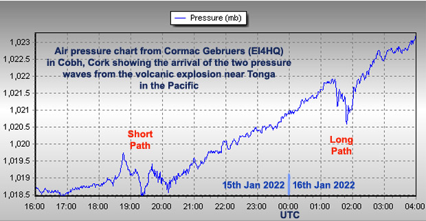 ei7gl's tweet photo. Fascinating to see the volcanic explosion in Tonga being detected in Ireland &amp; Europe... https://t.co/RsuzESisyj #Tongaeruption #Tonga https://t.co/lzaTSePm2Y