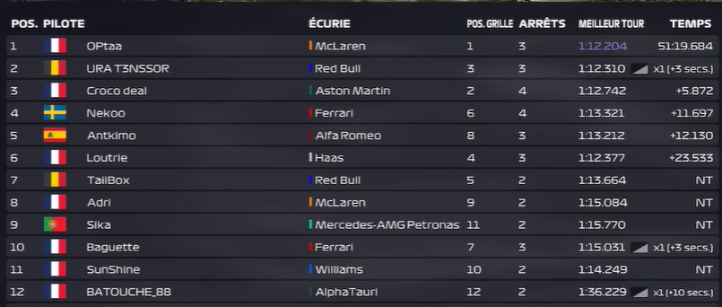 C'est la victoire pour <a href="/TENSSOR/">T3NSS0R</a> au GP des Pays-Bas 
 🇳🇱 après une déduction de sa pénalité de 3sec injustifiée, suivi de <a href="/OPtaaWT/">σρтω</a> et crocodeal qui complète le podium.

Notre pilote du jour est <a href="/antkimo/">Antkimo</a> après une belle rémontée et de belles batailles avec Nekoo.