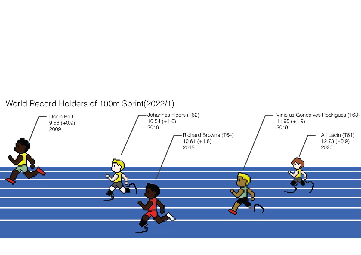 kfendox's tweet photo. World record holders of 100m sprint revised https://t.co/O6FbmgVOFx