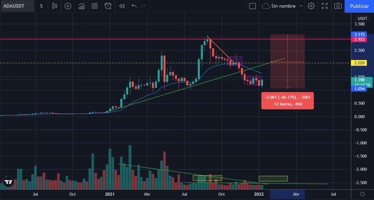 KriptoadictosA's tweet photo. ADA long time, Vemos como a DEVUELTO toda la subida de 2021. No hay que ser muy listo.. necesita el doble del volumen actual, para pensar en una remontada importante. Eso es a lo que hay que estar atentos en la Gráfica. Volumen volumen. #Cardano #BTC https://t.co/uZ6HIsGeHk