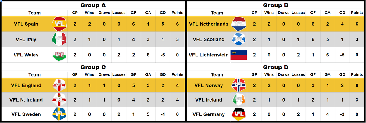 As we head into the final Group Stage day of the PS5 EUROS today, a look back on Day #1 which took place on Friday 👇

Spain looking the strongest we've ever seen them, while some familiar faces enter the Italian system to help their charge!

Good Luck tonight!

 #VFL #EUROSZN