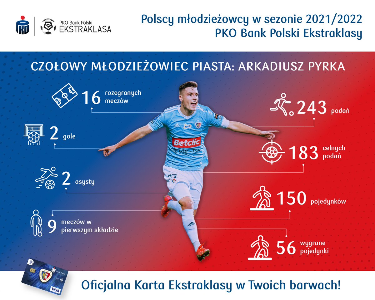 grajmy_razem's tweet photo. Skrzydłowy @PiastGliwiceSA pokazał dobrą dyspozycję w meczach ligowych rozgrywek @_Ekstraklasa_. Jesień Arkadiusz #Perka zakończył z 2 golami na koncie i zapisał się jako najmłodszy strzelec bramki w drużynie Niebiesko-Czerwonych. Zaliczył także udany debiut w reprezentacji #U21. https://t.co/FGVH647aoy