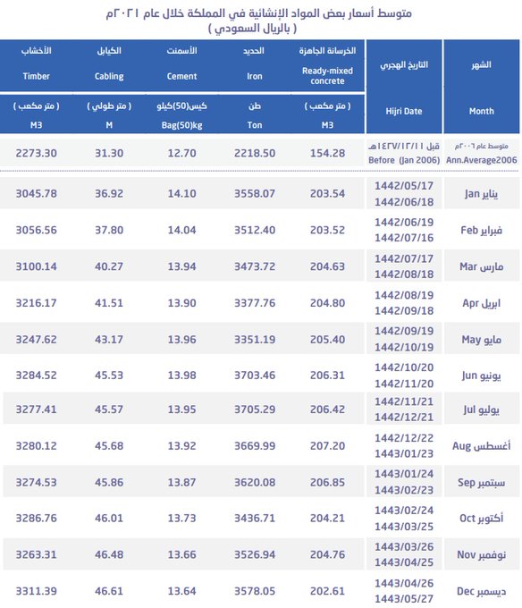 متوسط سعر الحديد بالسعودية يرتفع 19% خلال عام 2021 - معلومات مباشر