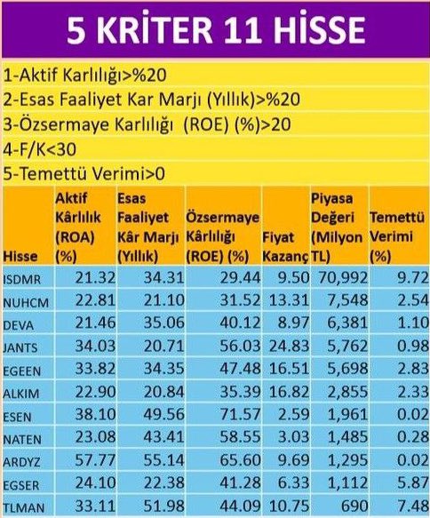 Gokfinans's tweet photo. #nuhcm #ısdmr #tlman #esen #naten #ardyz #deva #jantsa #EGEEN #egser #alkım

Tabloyu okurken bakılacak ayrıntılar:
1-Karlılık oranlarının yüksek olması beklenir.
2-F/K Oranının düşük olması beklenir.
3-Temettü veriminin büyük olması beklenir. https://t.co/9NK3sARgbF