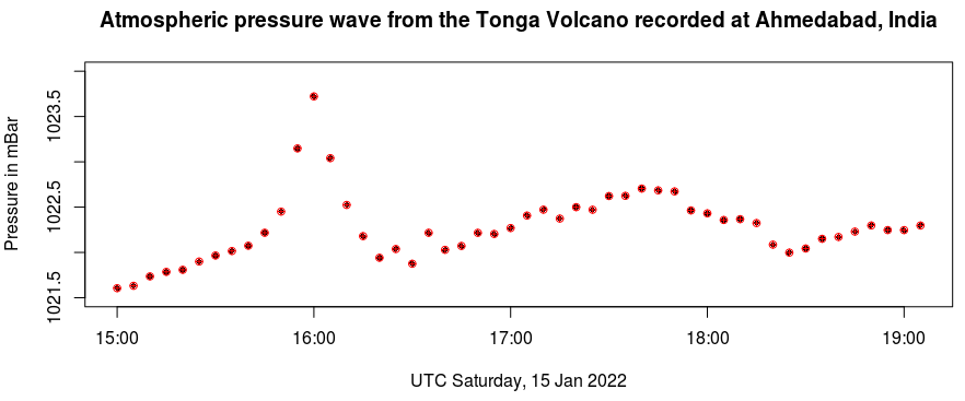 ShashiGanesh's tweet photo. Atmospheric pressure wave from the #Tonga #Volcano recorded at Ahmedabad, India using a BMP280 sensor module. #WEEWX #RaspberryPi2 #Arduino https://t.co/yzKPrHe5WJ