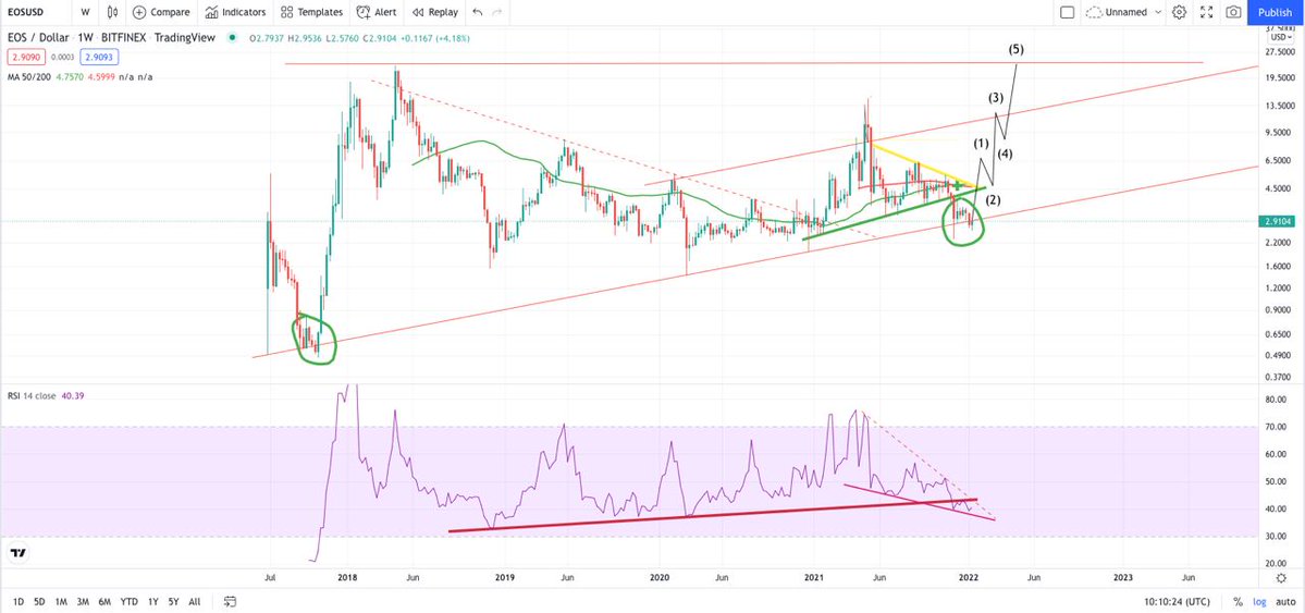 Tothemoon_Park's tweet photo. The recent #EOS chart analysis opinions have a common point.
A crazy explosion is imminent.
Buckle up.
$EOS #EOSRISING #EOSTIME #TurningPoint #TippingPoint #EOSBees https://t.co/P9Ua23MPT9