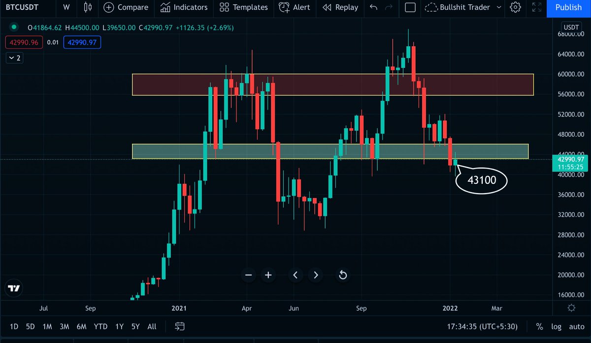 BullshitTrader_'s tweet photo. A Weekly Close below $43100 would be a bad sign for #BTC  to continue further down trend 

Weekly closing will decide the #bitcoin and #crypto market coming days move 

🚨Trade safe we may see high volatile during day closing/weekly closing 🚨 https://t.co/ajkU2MwZ0j