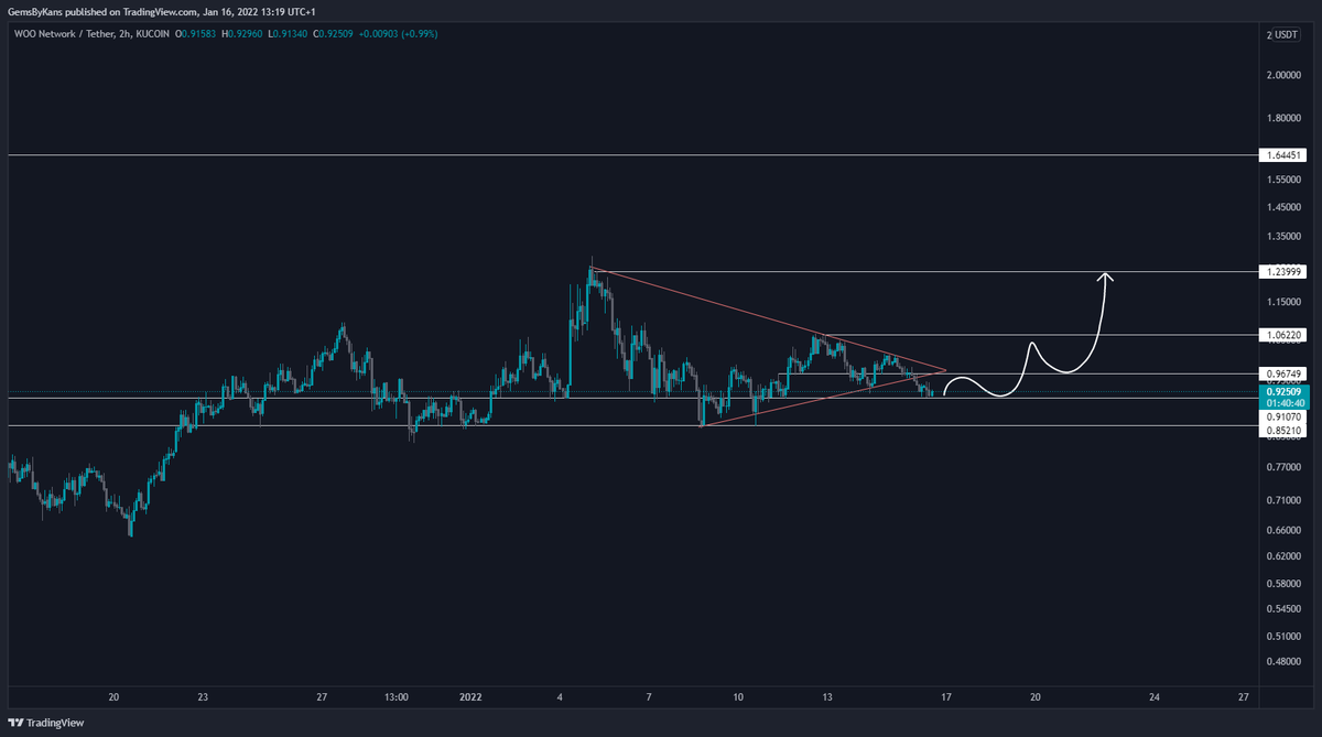 cryptokans's tweet photo. $WOO - Went down, but bounced off horizontal support.

Still bullish here and hoping to reclaim the $1 anytime soon. Not selling any of my $WOO.

Even @cz_binance + @binance are bullish about the project. https://t.co/lekP2pm1v4