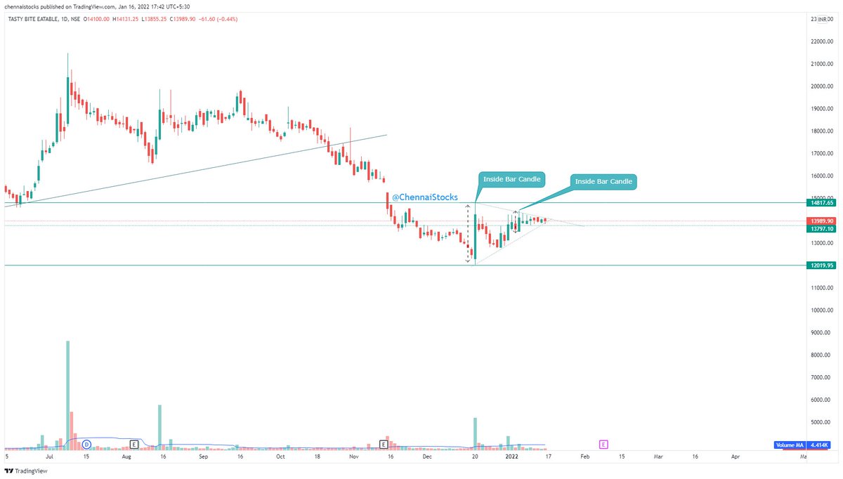 ChennaiStocks's tweet photo. Tasty Bites formed Inside bars at support, It will blast in Next week,

Target1 --> 14880
Target1 --> 15700
SL 12670 DCB

https://t.co/BZYPF9SMoJ

#nifty50 #CNBCTV18Market #Bloomberg @CNBCTV18News @markets #tastybites https://t.co/w3WOLSxVUH