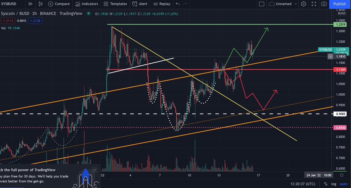 JoeYi84's tweet photo. drawing refresh: $sys went little on the bear direction, but then jumped to the green bull direction.Very positive outcome of the week, open doors towards of new ATH. Resistance is the $1.33, support is the top of the rising tunnel, around $1.15. #syscoin will touch the $1.5 soon https://t.co/cRBIEBRKGv