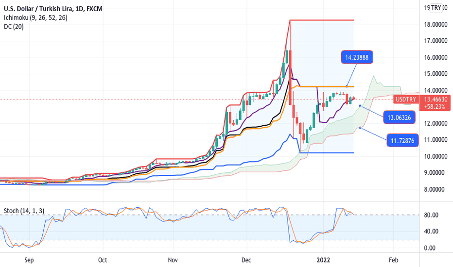 IdeasPrime's tweet photo. USD/TRY | $USDTRY | $USD $TRY

USDTRY-RANGE

Long or short it with BTC on Trade8: https://t.co/DcxizlroDn https://t.co/FsfYvA7hwz