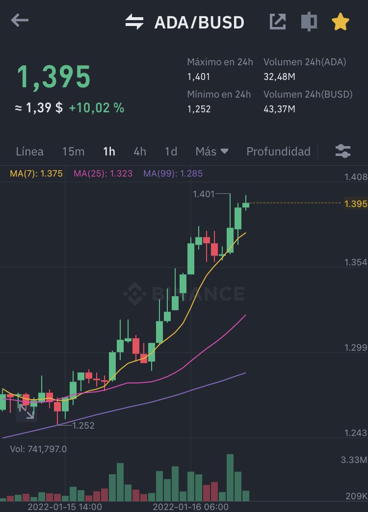 healthy_pockets's tweet photo. Tras el anuncio del lanzamiento de @SundaeSwap el próximo 20 de Enero 😁🙌

#Cardano ha comenzado el domingo +10% 👀 #ADA https://t.co/LM2R7mtkxU