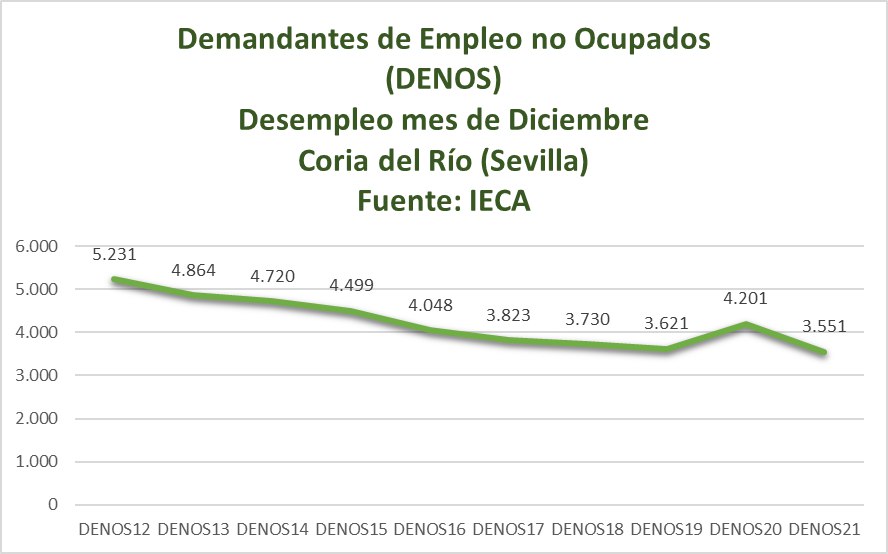 modestogmcoria's tweet photo. Evolución del desempleo en #CoriadelRío durante el gobierno andalucista;ha disminuido un 32%. Queda mucho por hacer,pero lo conseguido ha sido muy importante.
Trabajamos por un #CrecimientoSostenible;la mejor política social, el empleo digno.
#AndalucesLevantaos https://t.co/pqvglVVB4M