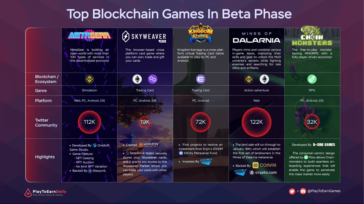 HOODdailyTK's tweet photo. Top Blockchain Games In Beta Phase

Which games are in your watchlist?

@MetaGearGame @SkyweaverGame @kingdom_karnage @MinesOfDalarnia @ChainMonsters

#P2E #BlockchainGames #PlayToEarn #NFT https://t.co/18nZL1QOlN