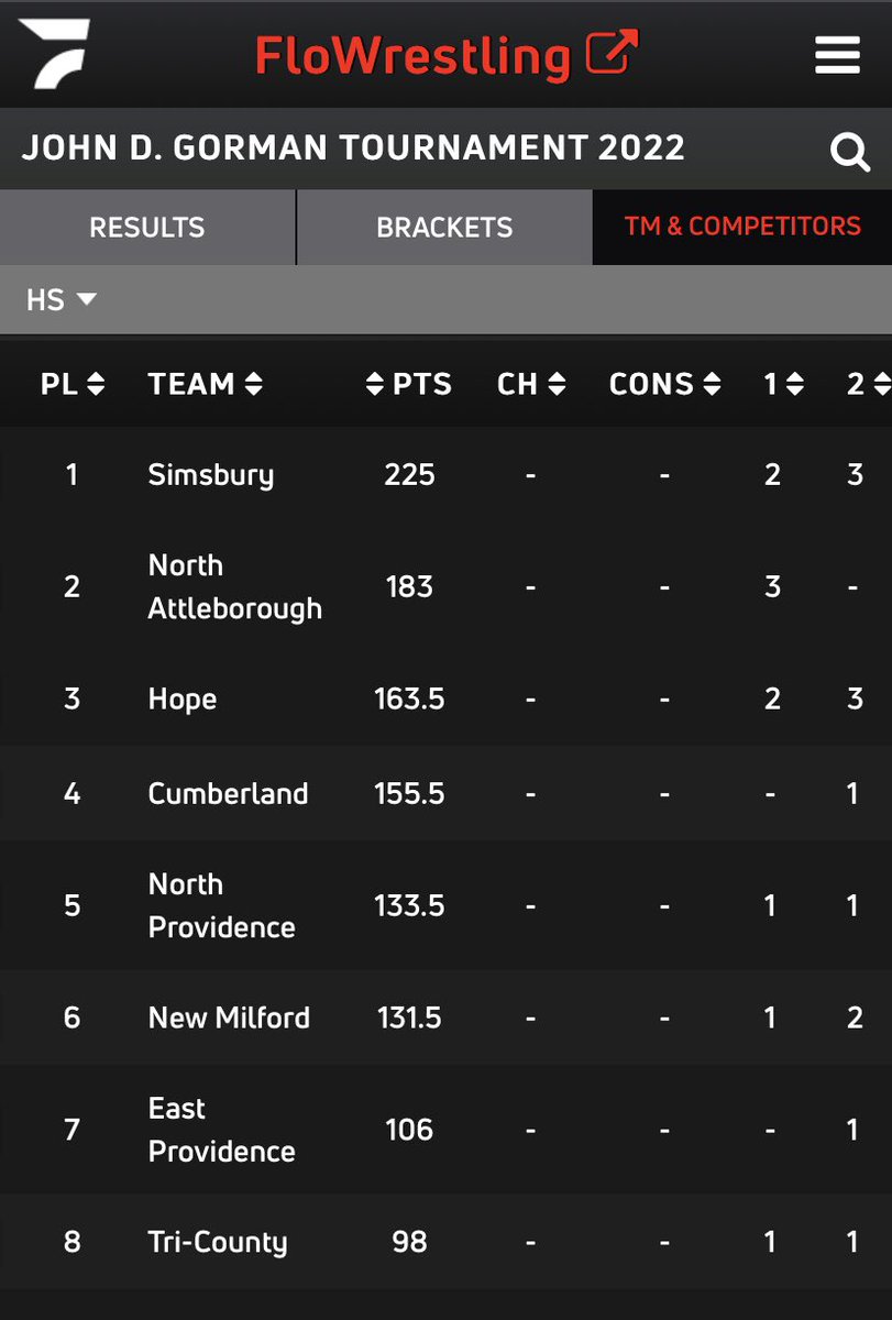 North wrestlers continue doing their “job”.  Great effort at Cumberland.
Burgess Trained :)