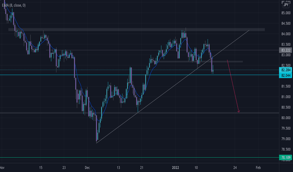 IdeasPrime's tweet photo. AUD/JPY | $AUDJPY | $AUD $JPY

AUDJPY - Shorts into 80.250

Long or short it with BTC on Trade8: https://t.co/2BJK7vLY4G https://t.co/tINPDb3tQZ