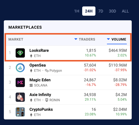 yakirrotem's tweet photo. Wow, check out the 24h volume of @LooksRareNFT vs @opensea is the flippening coming?

#LooksRare #opensea https://t.co/AIFIZyIFNP