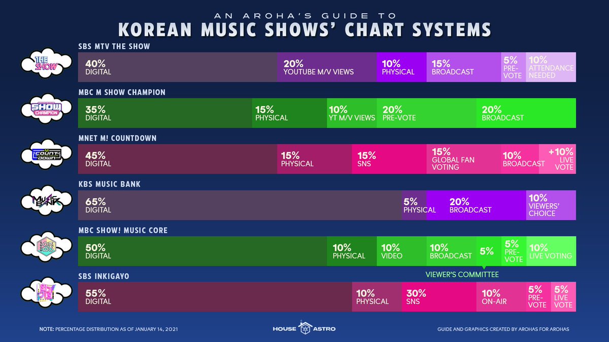 houseofastro's tweet photo. [#Hoa_Guide]

KOREAN MUSIC SHOWS’ CHART SYSTEMS

*Read full thread for details.

​#Restore_JINROCK #숨좀쉬자
#JINJIN_ROCKY #진진_라키
#진진 #라키 #JINJIN
#ROCKY #아스트로 #ASTRO https://t.co/u6HMkBFceV