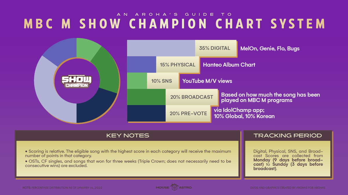 houseofastro's tweet photo. [#Hoa_Guide]

KOREAN MUSIC SHOWS’ CHART SYSTEMS

*Read full thread for details.

​#Restore_JINROCK #숨좀쉬자
#JINJIN_ROCKY #진진_라키
#진진 #라키 #JINJIN
#ROCKY #아스트로 #ASTRO https://t.co/u6HMkBFceV
