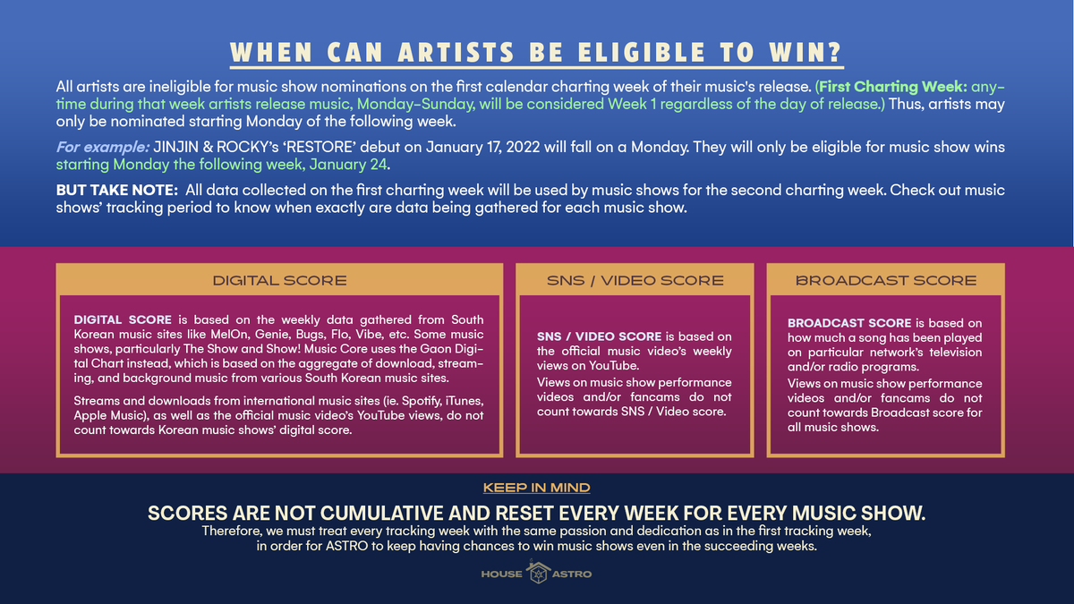 houseofastro's tweet photo. [#Hoa_Guide]

KOREAN MUSIC SHOWS’ CHART SYSTEMS

*Read full thread for details.

​#Restore_JINROCK #숨좀쉬자
#JINJIN_ROCKY #진진_라키
#진진 #라키 #JINJIN
#ROCKY #아스트로 #ASTRO https://t.co/u6HMkBFceV