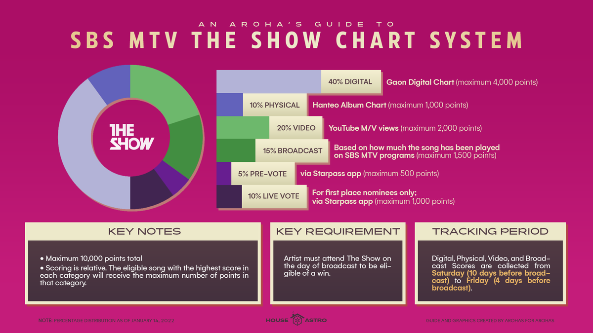 houseofastro's tweet photo. [#Hoa_Guide]

KOREAN MUSIC SHOWS’ CHART SYSTEMS

*Read full thread for details.

​#Restore_JINROCK #숨좀쉬자
#JINJIN_ROCKY #진진_라키
#진진 #라키 #JINJIN
#ROCKY #아스트로 #ASTRO https://t.co/u6HMkBFceV