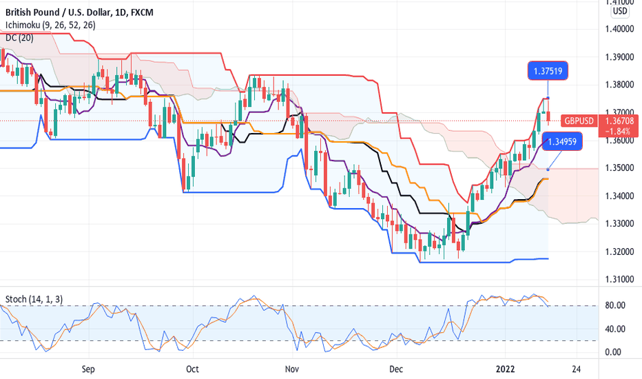 trader_blitz's tweet photo. GBP/USD | $GBPUSD | $GBP $USD

GBPUSD - SELL strategy

Long or short it with BTC on Trade8: https://t.co/Ryz63JqSz8 https://t.co/J23u0vIbZk