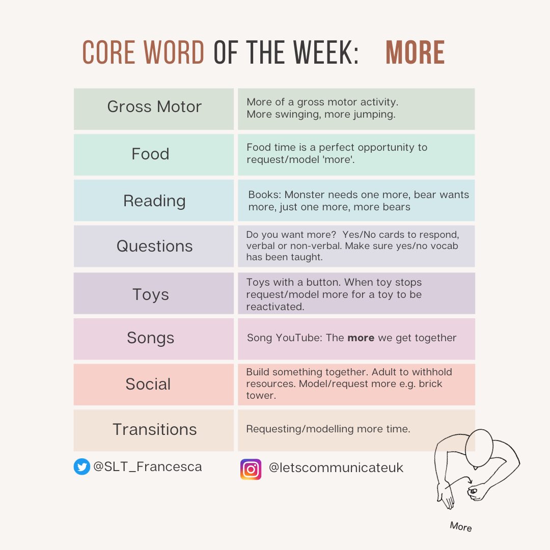 SLT_Francesca's tweet photo. Core vocabulary word: “more” 

Completing a series of these over the coming weeks for ideas to do with early communicators (verbal, or low/high tech aac). So many opportunities to model this language. 

#mysltday #rcsltlearn #slteatime https://t.co/ay7Duc8tvV