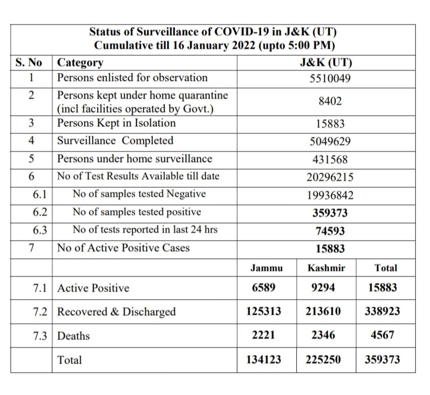 ExtractNews's tweet photo. J&amp;K reports 3499 new Covid cases(1210 from Jammu div. &amp;2289 from Kashmi div. ) and 6 Covid deaths (3 from Jammu div. &amp; 3 from kashmir div) in last 24 hours. https://t.co/tdDbLXwcfj