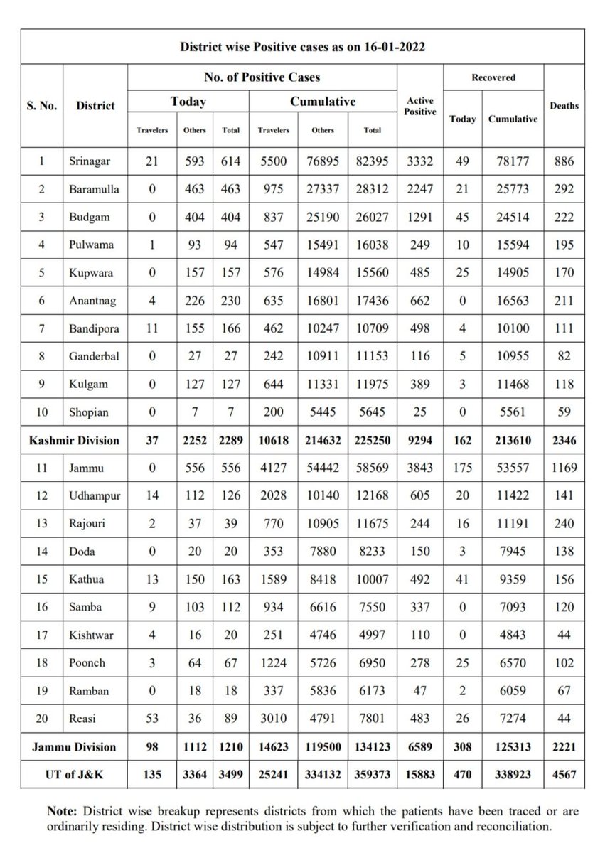 ExtractNews's tweet photo. J&amp;K reports 3499 new Covid cases(1210 from Jammu div. &amp;2289 from Kashmi div. ) and 6 Covid deaths (3 from Jammu div. &amp; 3 from kashmir div) in last 24 hours. https://t.co/tdDbLXwcfj