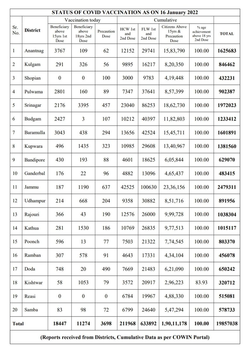 ExtractNews's tweet photo. J&amp;K reports 3499 new Covid cases(1210 from Jammu div. &amp;2289 from Kashmi div. ) and 6 Covid deaths (3 from Jammu div. &amp; 3 from kashmir div) in last 24 hours. https://t.co/tdDbLXwcfj
