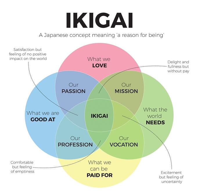chykeonline's tweet photo. A combination of 

✅What you LOVE + 
✅What you are GOOD at + 
✅What you can be PAID for + 
✅What the world NEEDS 

This is your IKIGAI. Find it!

#chiketalkstech https://t.co/nr8johgvc9