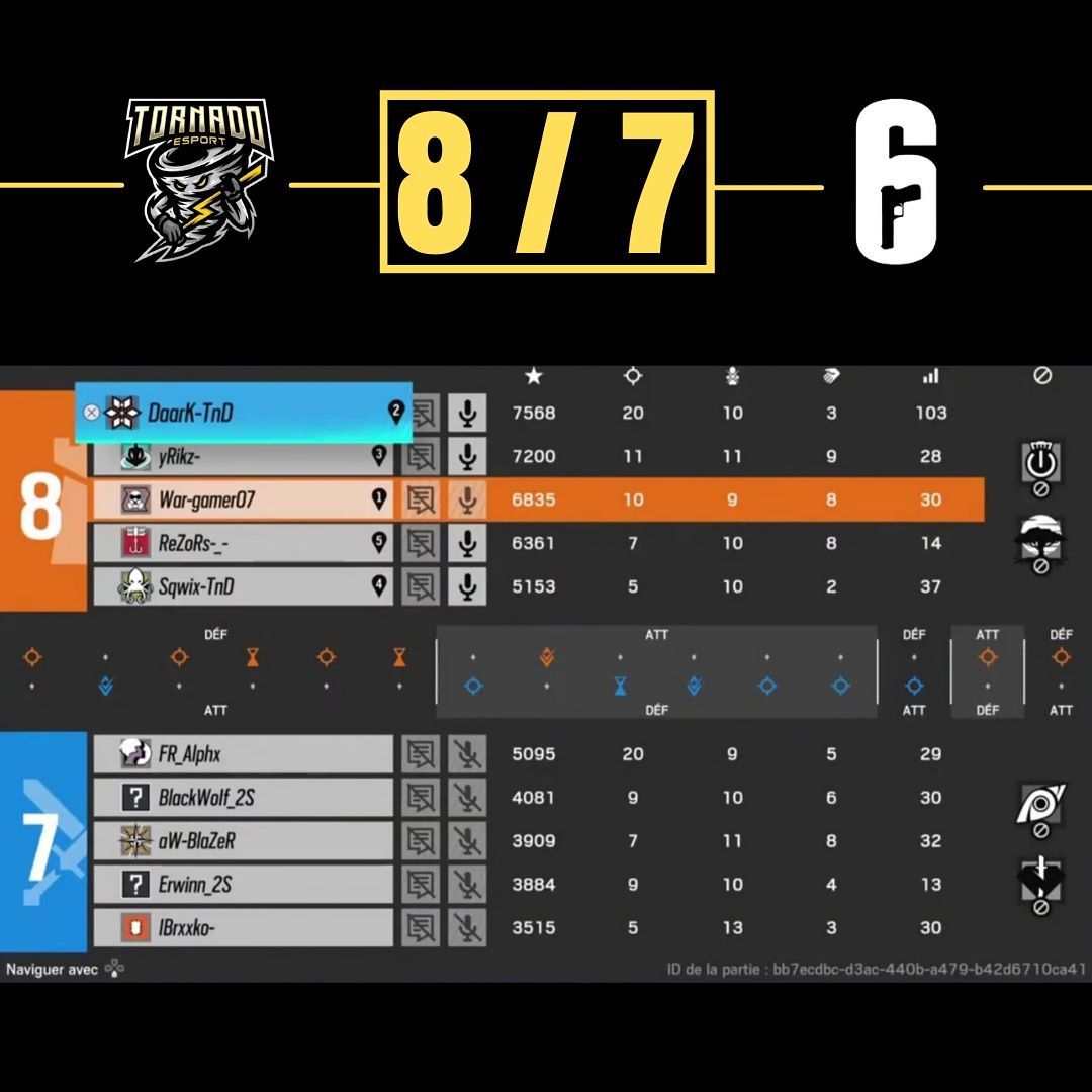 TornadoEsport_'s tweet photo. ⚔️ ► RÉSULTAT PRACC
@TornadoEsport_ 🆚 @EsportArsh
✅ ► 8 - 7 : Club Housse
✅ ► 7 - 0 : Oregon
🎥 ► https://t.co/aQxFKCvYVA
GGWP aux deux équipes !
#TornadoPower https://t.co/Dgey2u6Uo4
