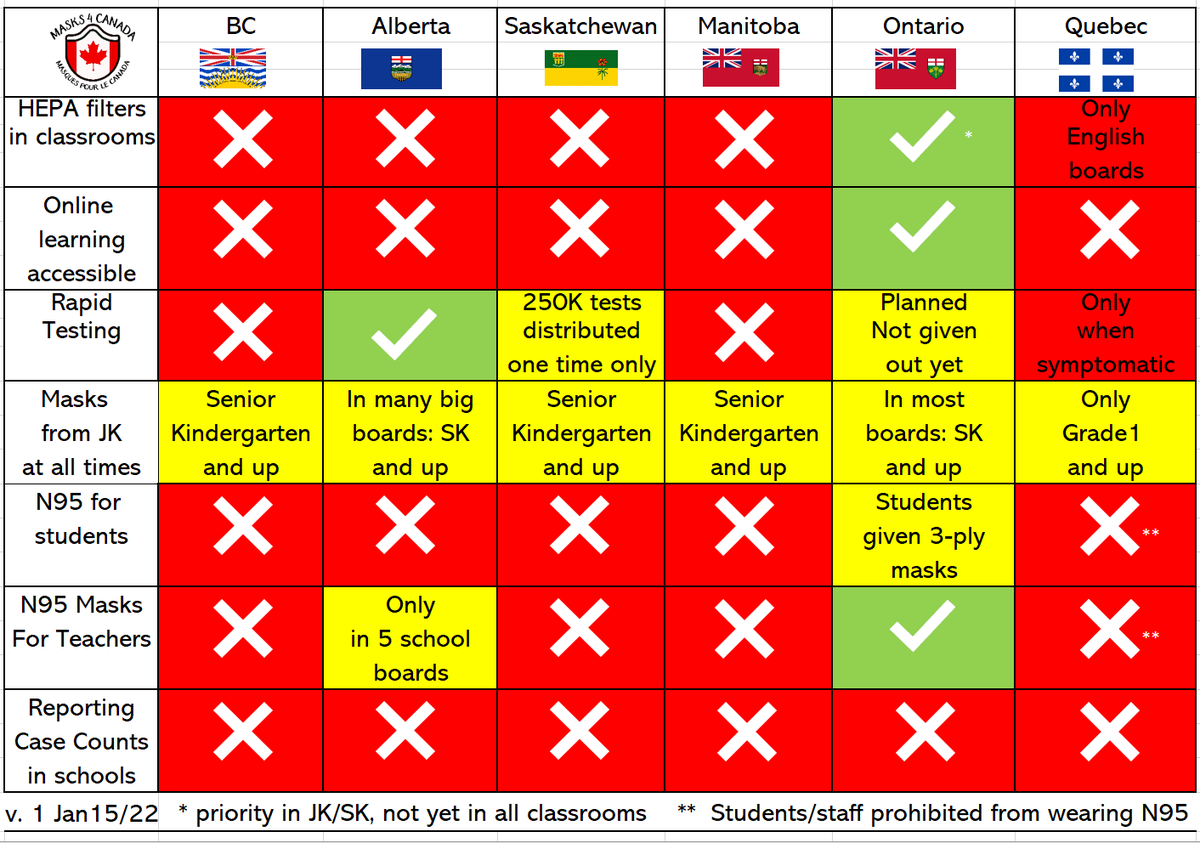 KashPrime's tweet image. Plotting the various school opening plans across the country.  So far Ontario comes out ahead, and is the only one really addressing airborne spread, but incompletely and can do much better.  BC, MB and Quebec probably the worst; kids there will get sick quickly.