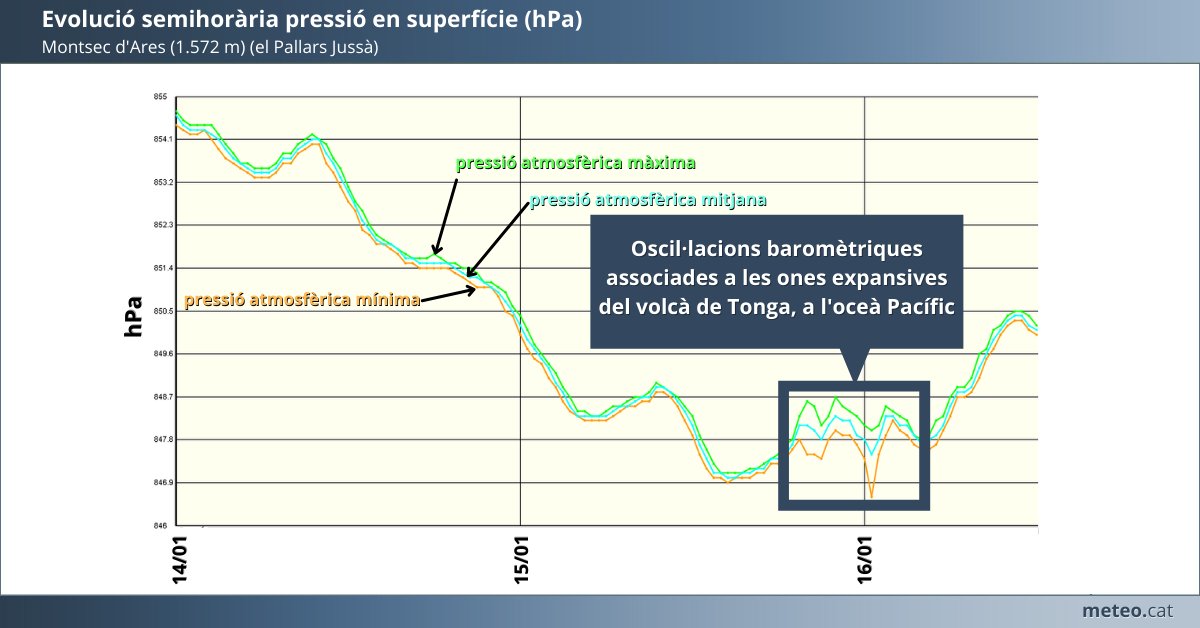 meteocat's tweet photo. L'erupció del volcà de #Tonga, ahir a primera hora a l'oceà Pacífic, van generar un seguit d'ones expansives que entre ahir al vespre i aquesta matinada han arribat a Catalunya. Aquestes ones han quedat registrades a les nostres EMA, amb canvis sobtats de pressió en superfície. https://t.co/qPM1EtWjst