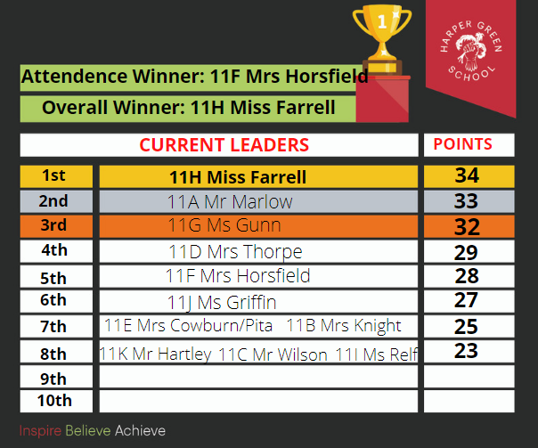 At the end of our first full week back in school, we are pleased with our achievements so far and we are feeling super positive that this term will be amazing ! #proud <a href="/HarperGreen/">Harper Green School</a>