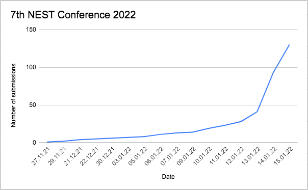 First time in a long time that such rapidly growing numbers got me excited: Thank you to everyone who handed in their abstract to the #7thNEST conference!

If you have ever wondered if you are the only one submitting last minute, clearly you are not alone 😅
